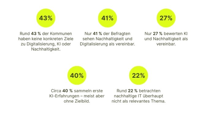 Infografik: Vereinbarkeit von Digitalisierung, KI, Nachhaltigkeit (Statistik)