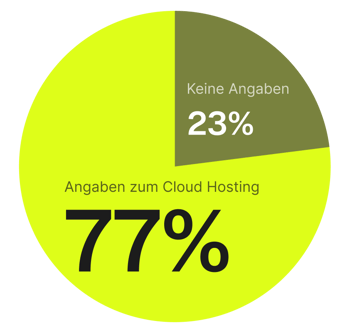 77% Angaben zum Cloud Hosting